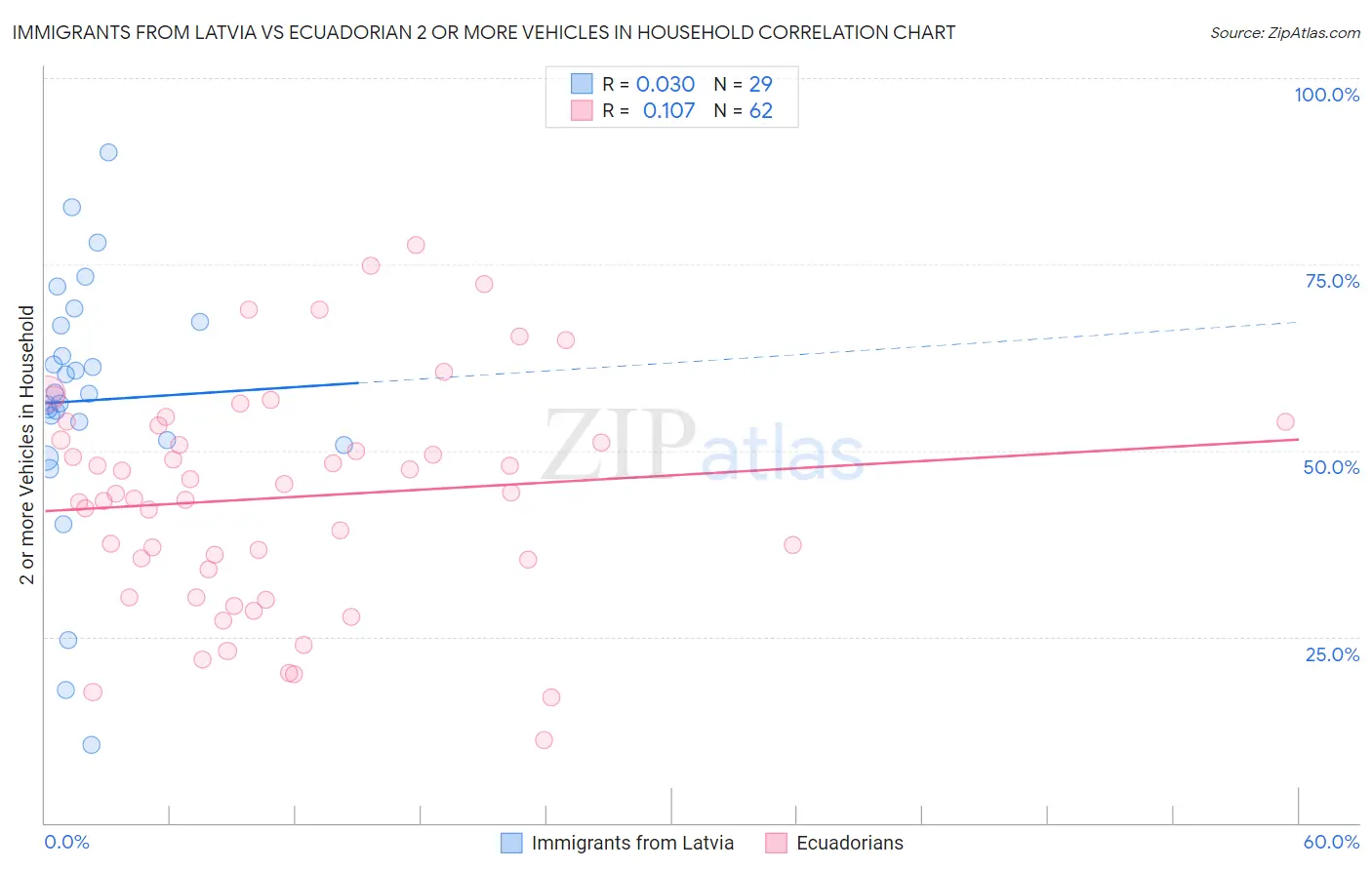 Immigrants from Latvia vs Ecuadorian 2 or more Vehicles in Household