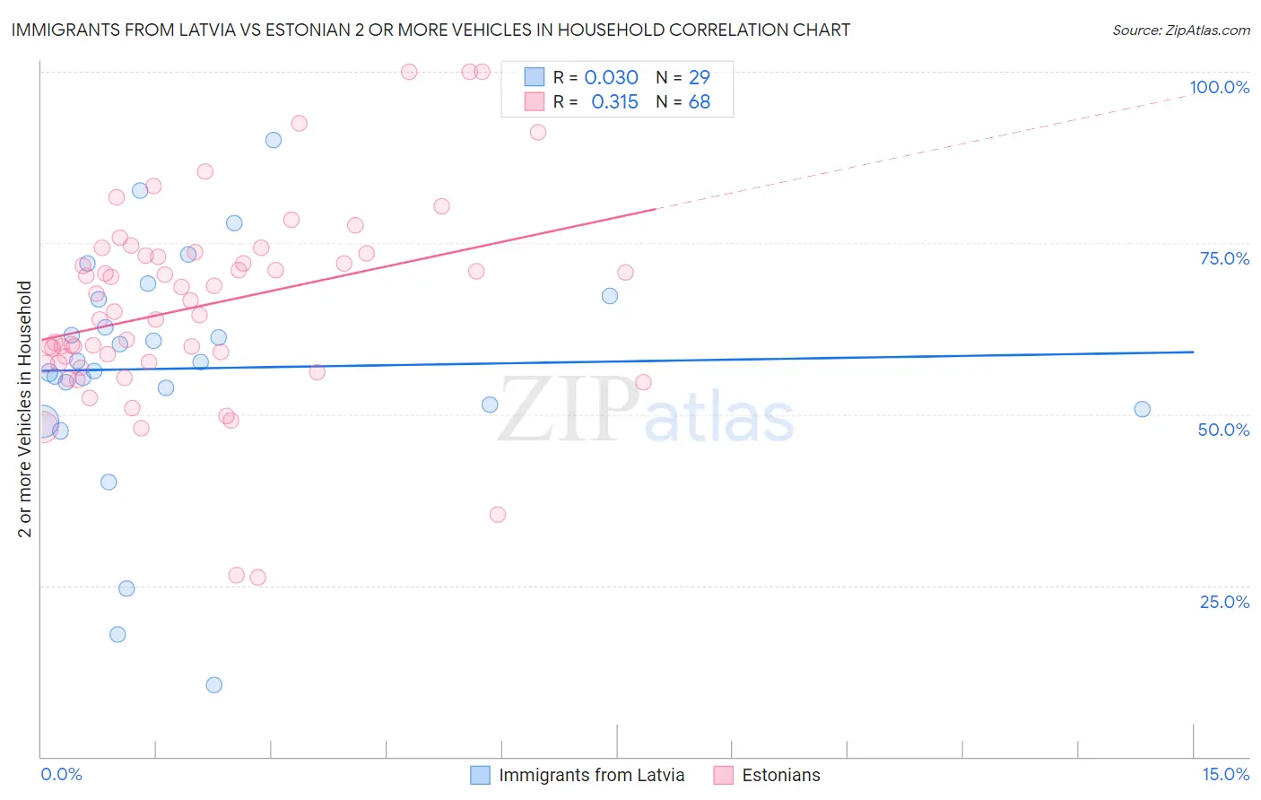 Immigrants from Latvia vs Estonian 2 or more Vehicles in Household