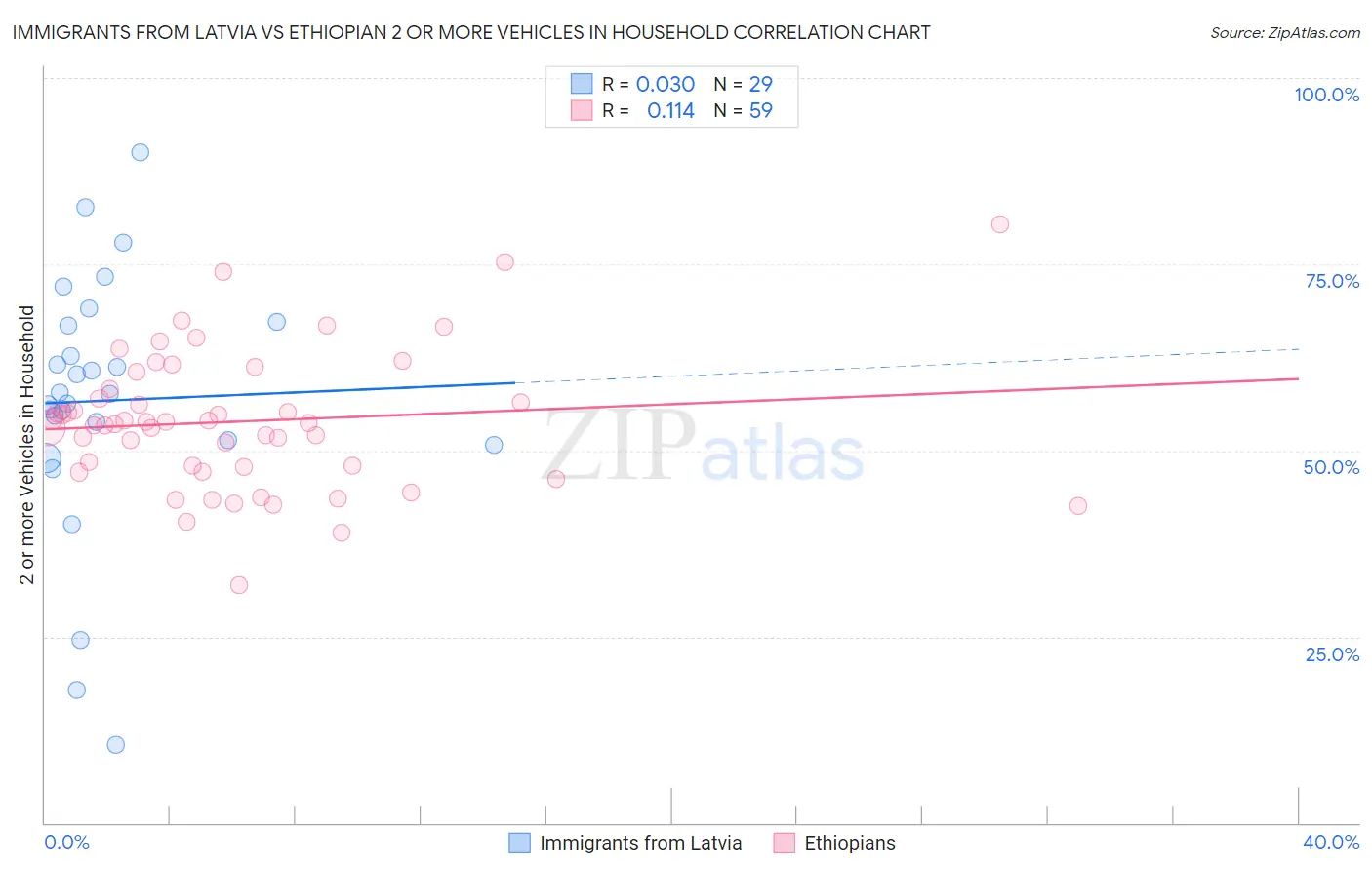 Immigrants from Latvia vs Ethiopian 2 or more Vehicles in Household
