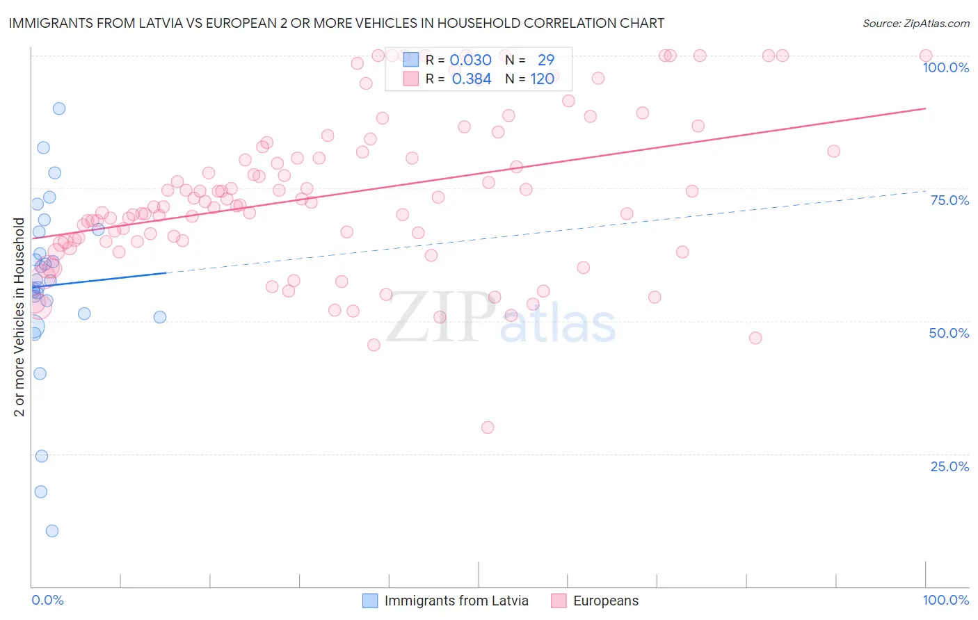 Immigrants from Latvia vs European 2 or more Vehicles in Household
