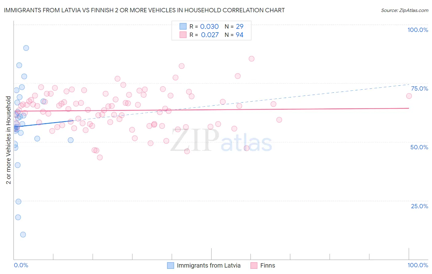 Immigrants from Latvia vs Finnish 2 or more Vehicles in Household