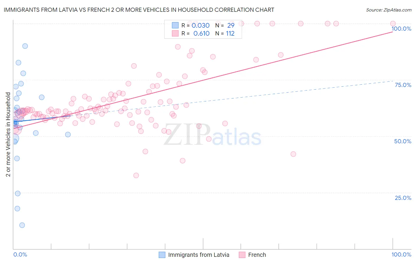 Immigrants from Latvia vs French 2 or more Vehicles in Household