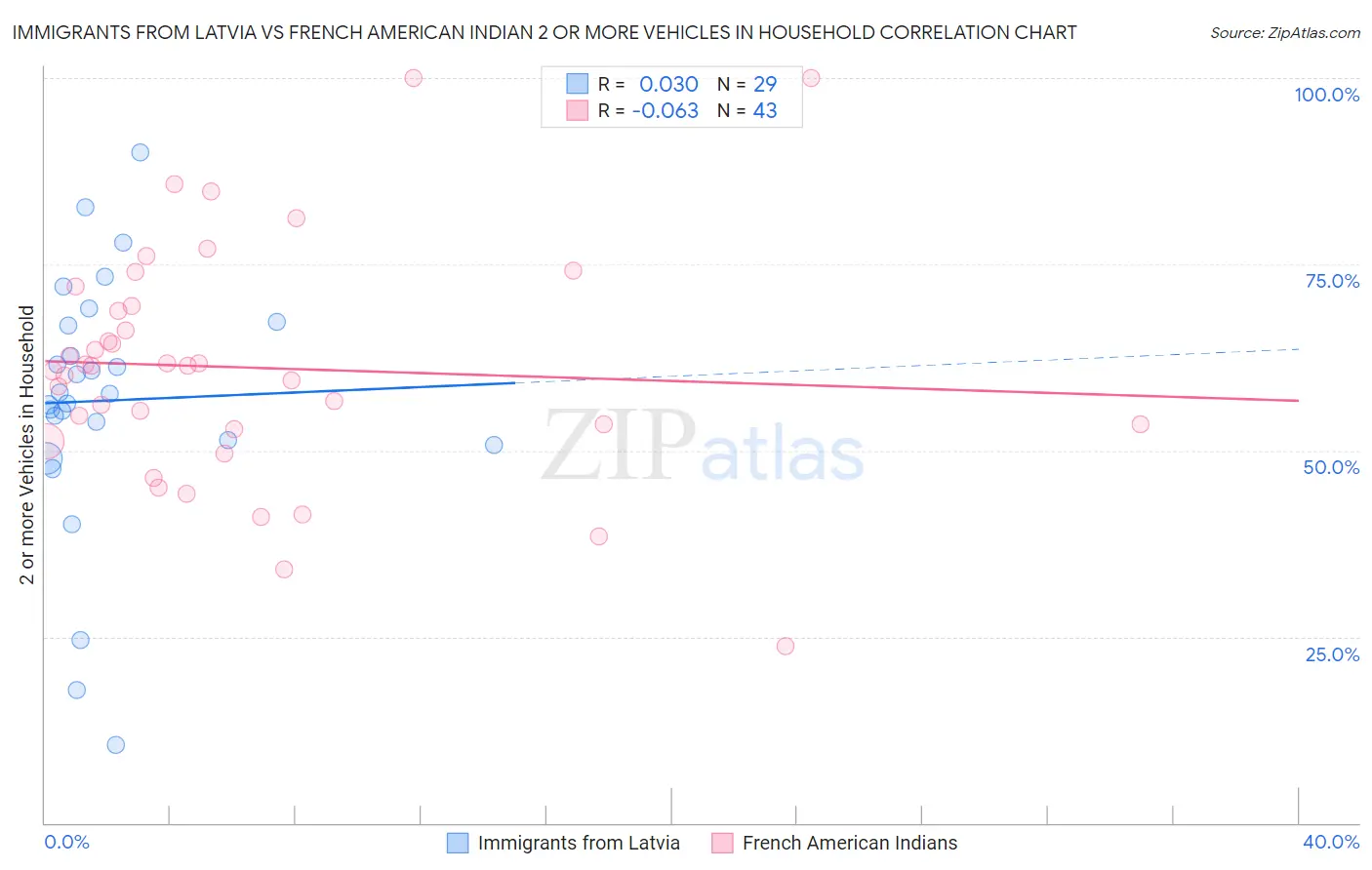 Immigrants from Latvia vs French American Indian 2 or more Vehicles in Household