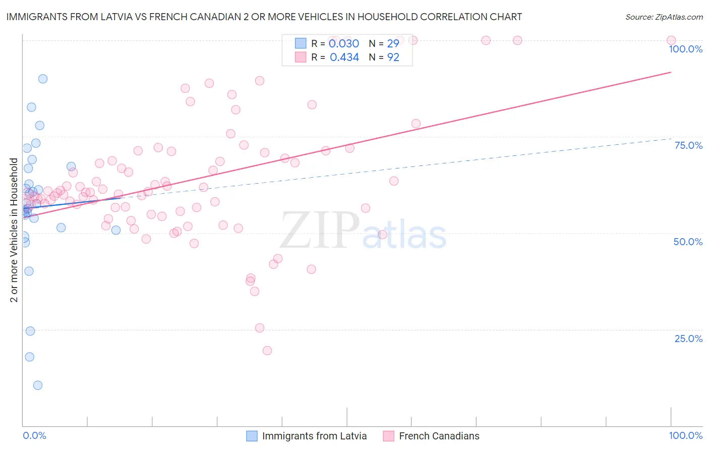Immigrants from Latvia vs French Canadian 2 or more Vehicles in Household