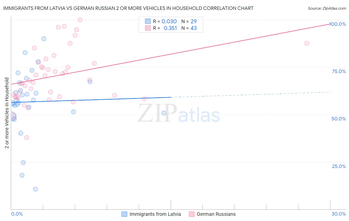 Immigrants from Latvia vs German Russian 2 or more Vehicles in Household