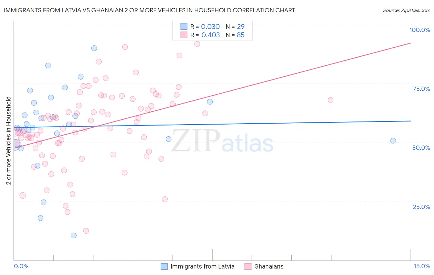 Immigrants from Latvia vs Ghanaian 2 or more Vehicles in Household