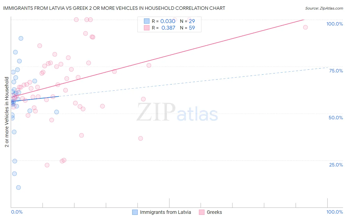 Immigrants from Latvia vs Greek 2 or more Vehicles in Household