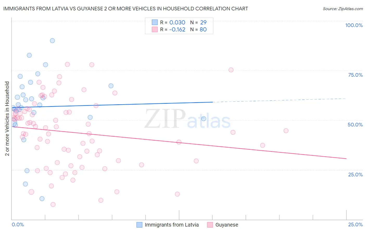 Immigrants from Latvia vs Guyanese 2 or more Vehicles in Household