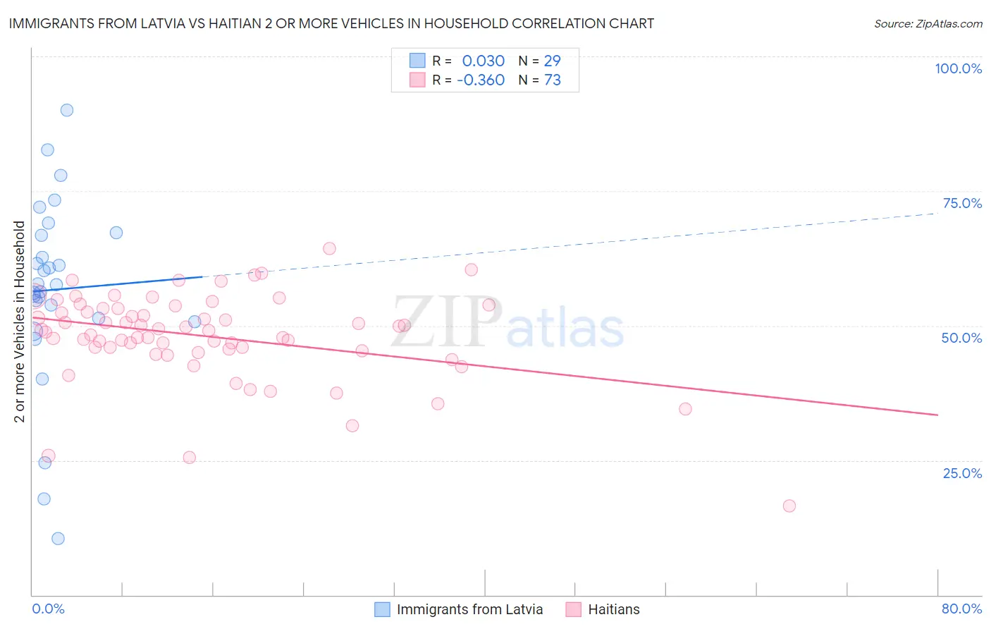 Immigrants from Latvia vs Haitian 2 or more Vehicles in Household