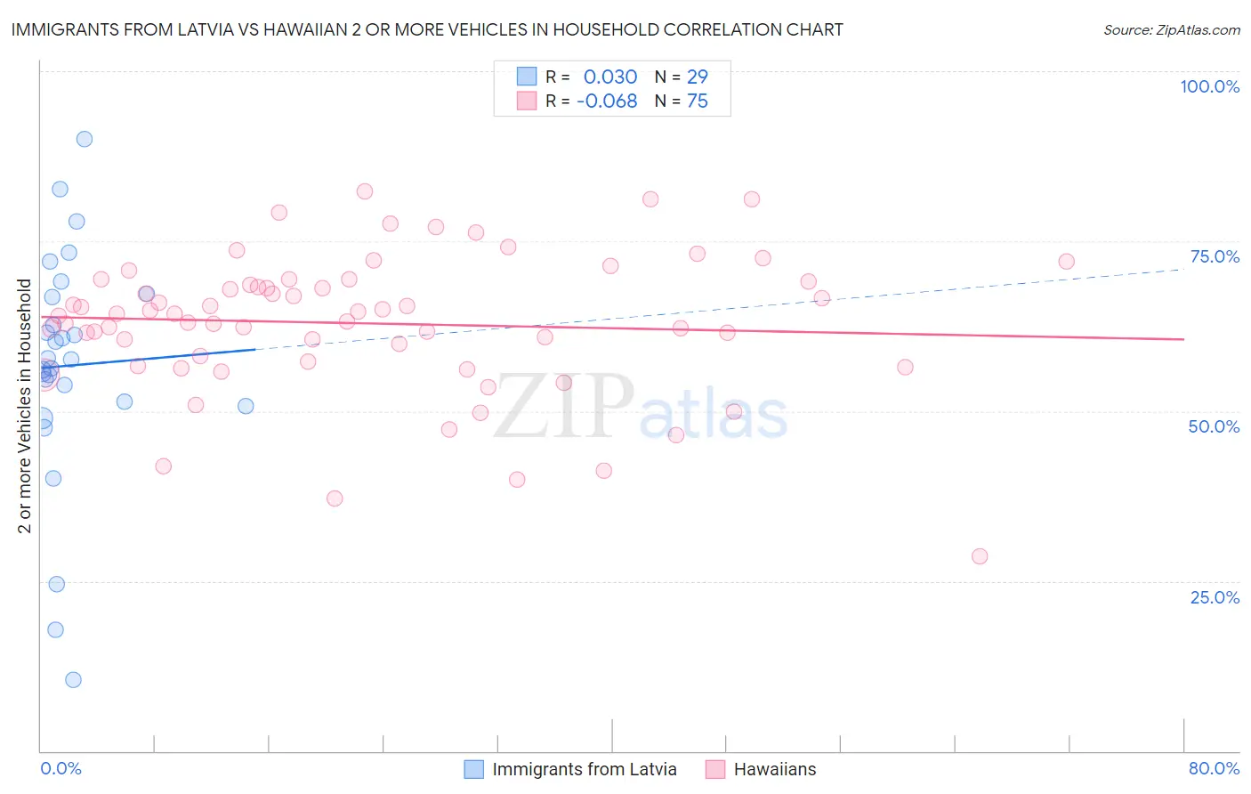 Immigrants from Latvia vs Hawaiian 2 or more Vehicles in Household