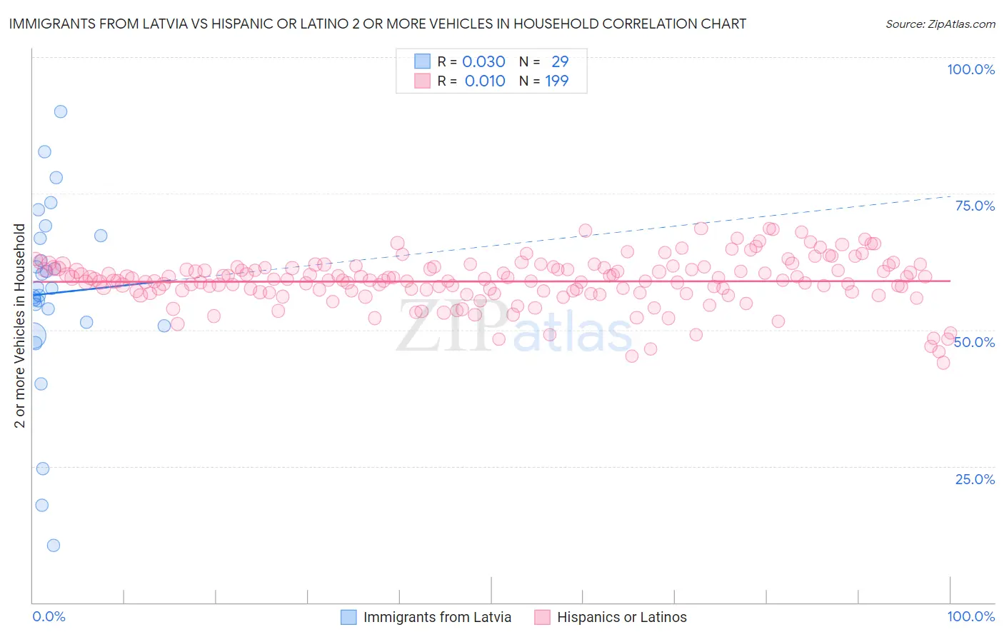 Immigrants from Latvia vs Hispanic or Latino 2 or more Vehicles in Household