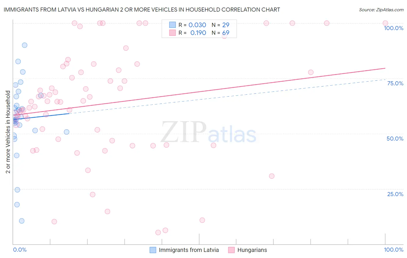 Immigrants from Latvia vs Hungarian 2 or more Vehicles in Household