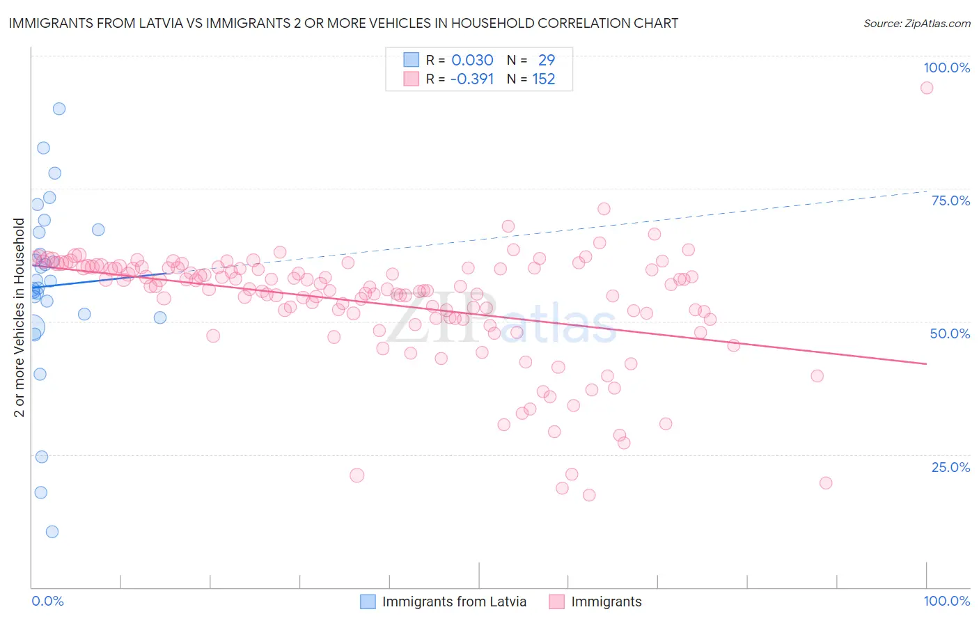 Immigrants from Latvia vs Immigrants 2 or more Vehicles in Household