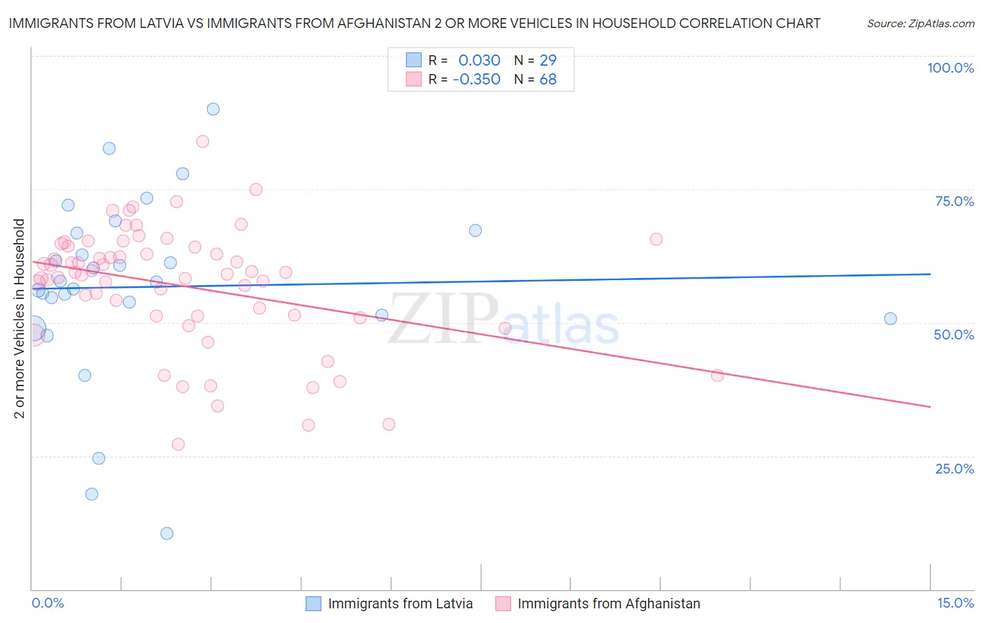 Immigrants from Latvia vs Immigrants from Afghanistan 2 or more Vehicles in Household