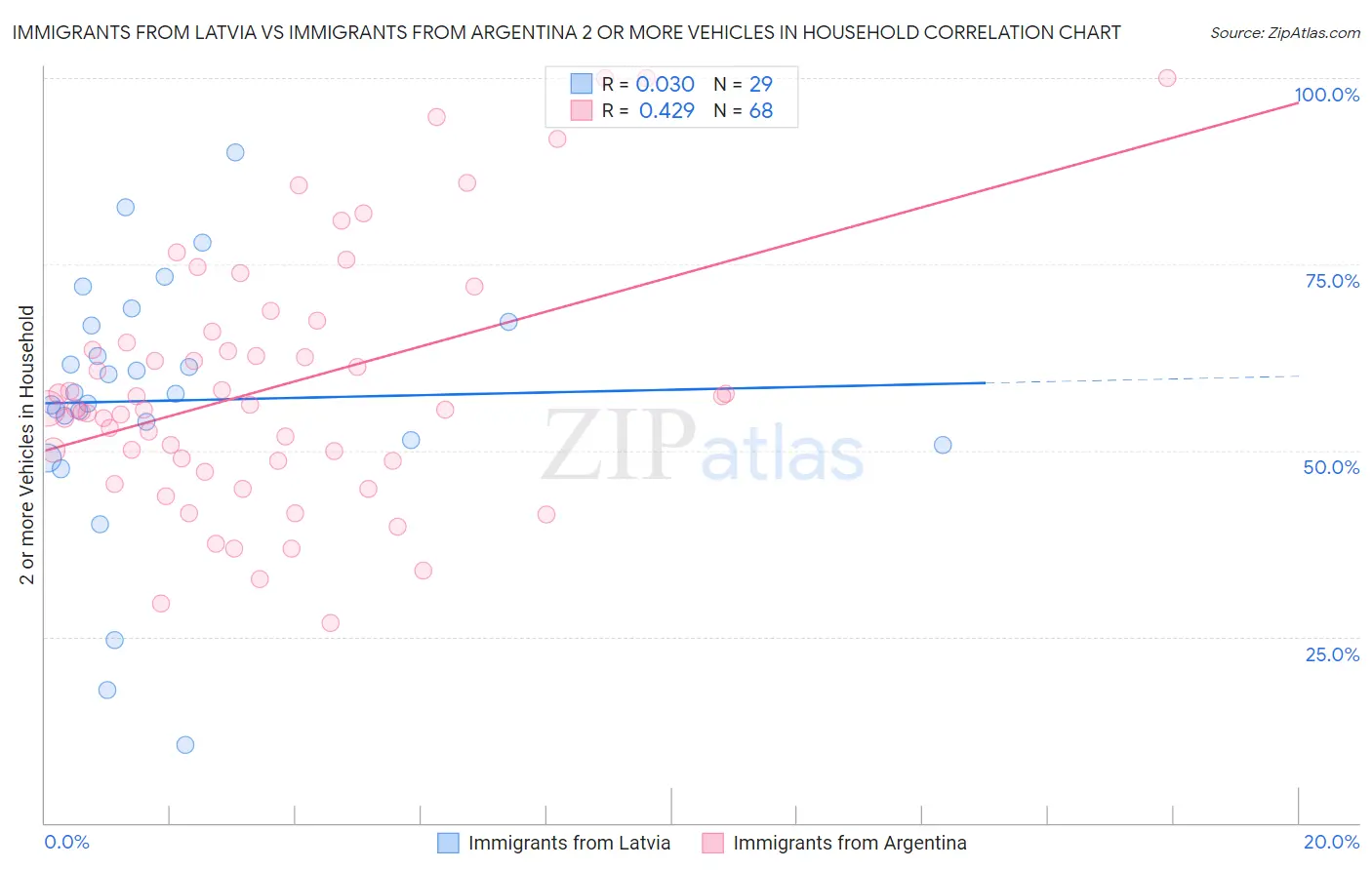 Immigrants from Latvia vs Immigrants from Argentina 2 or more Vehicles in Household