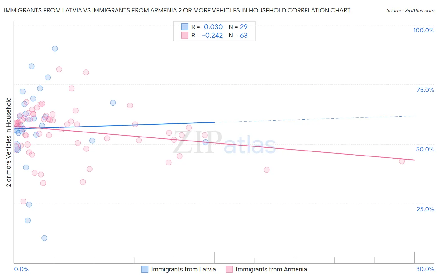 Immigrants from Latvia vs Immigrants from Armenia 2 or more Vehicles in Household
