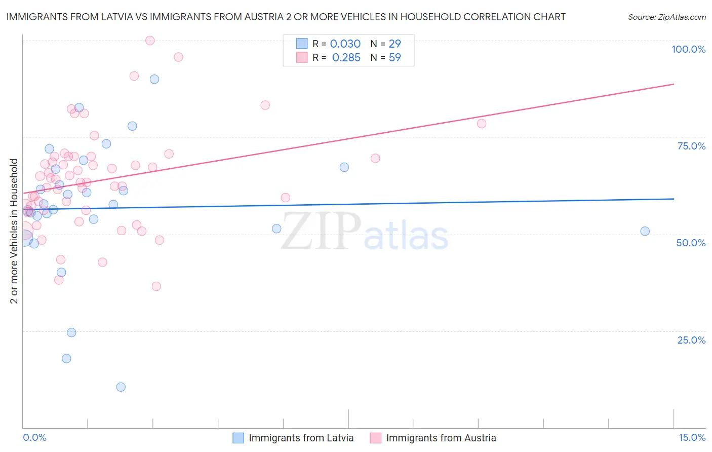 Immigrants from Latvia vs Immigrants from Austria 2 or more Vehicles in Household