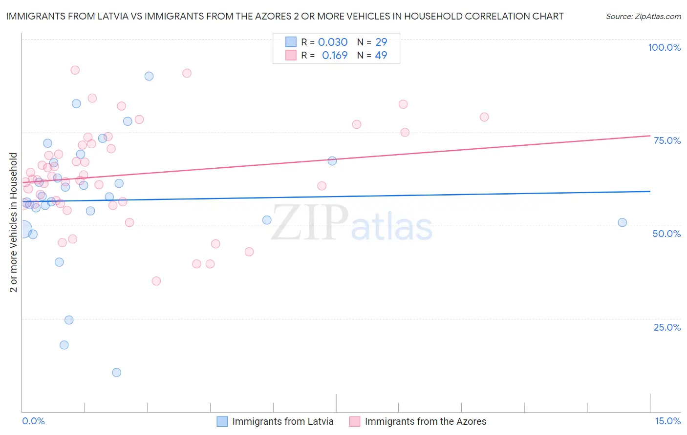 Immigrants from Latvia vs Immigrants from the Azores 2 or more Vehicles in Household
