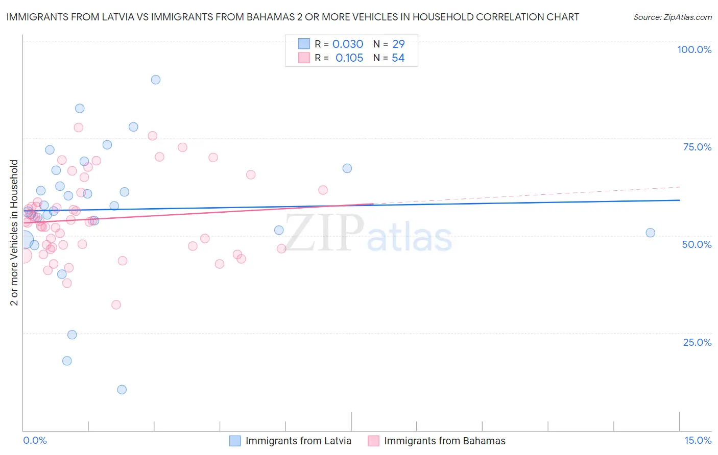 Immigrants from Latvia vs Immigrants from Bahamas 2 or more Vehicles in Household