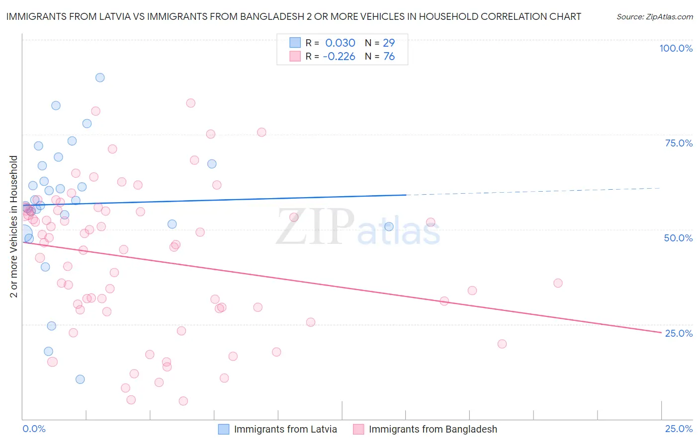 Immigrants from Latvia vs Immigrants from Bangladesh 2 or more Vehicles in Household