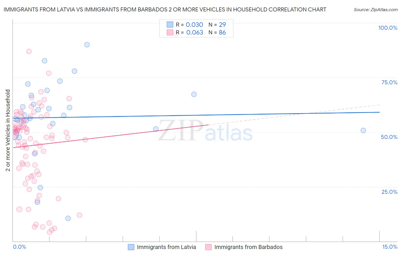Immigrants from Latvia vs Immigrants from Barbados 2 or more Vehicles in Household