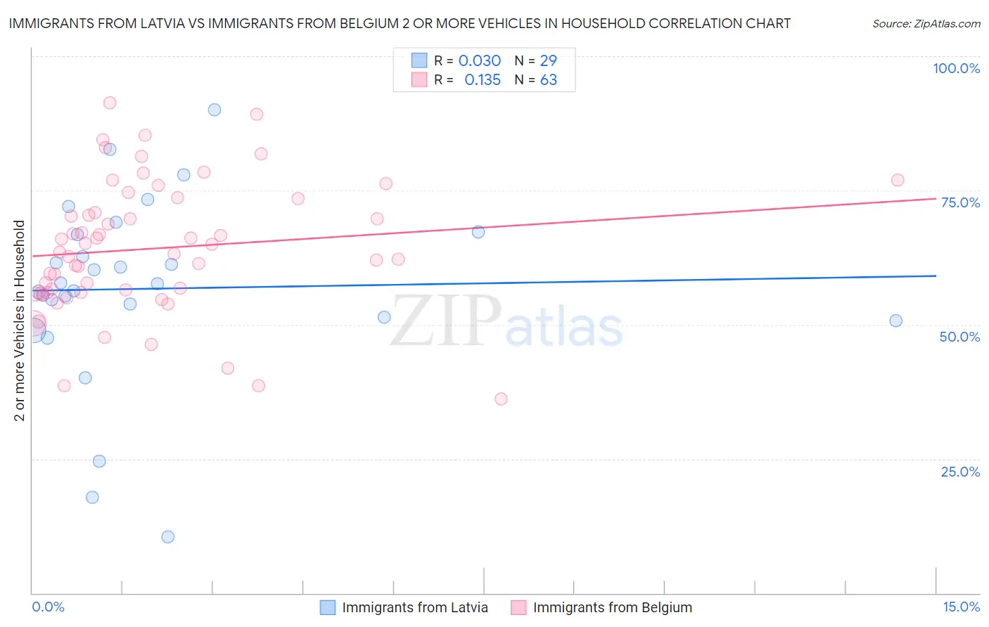 Immigrants from Latvia vs Immigrants from Belgium 2 or more Vehicles in Household