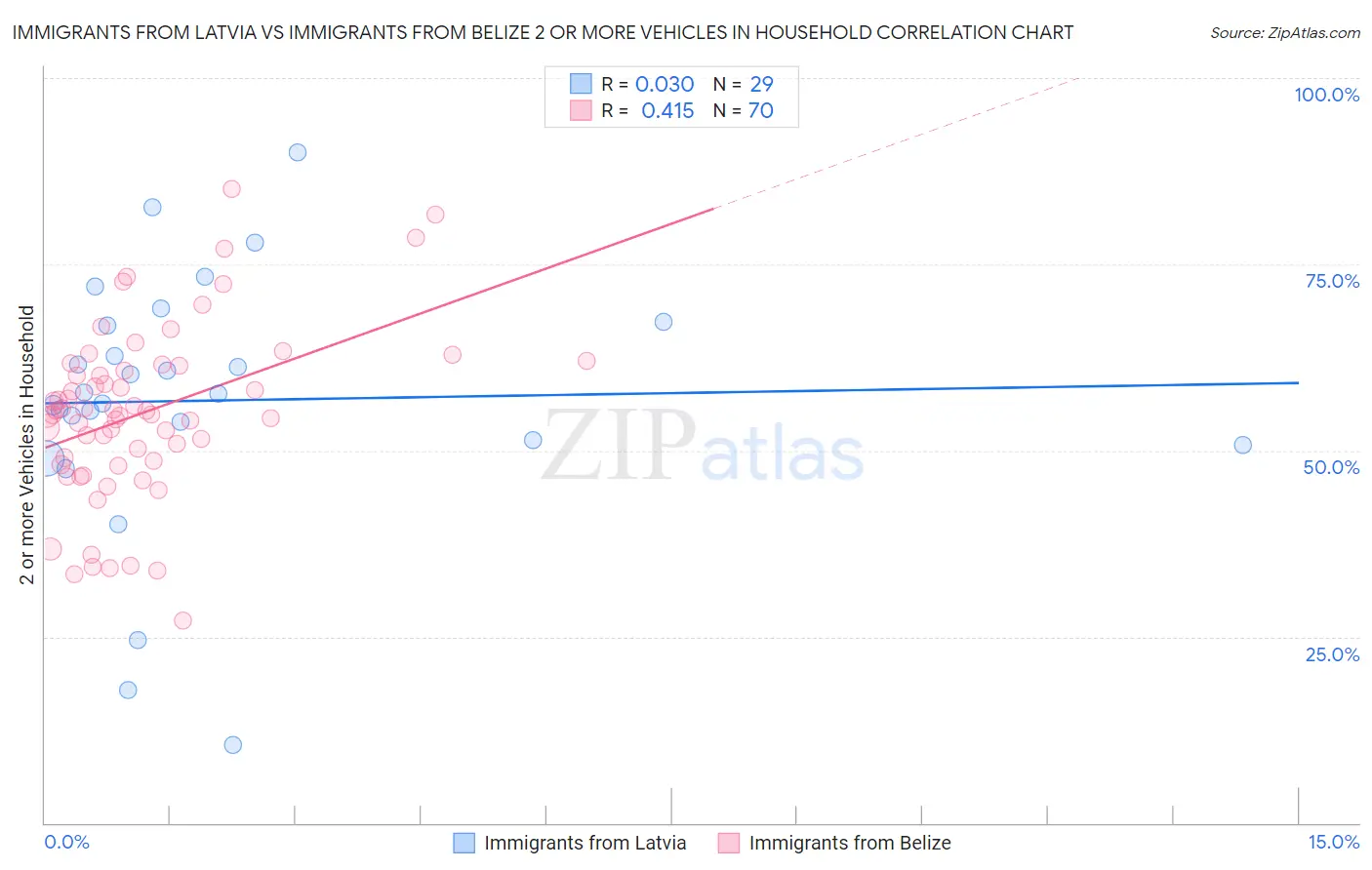 Immigrants from Latvia vs Immigrants from Belize 2 or more Vehicles in Household
