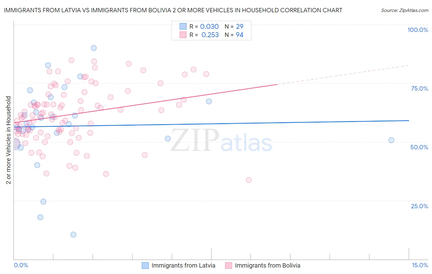 Immigrants from Latvia vs Immigrants from Bolivia 2 or more Vehicles in Household