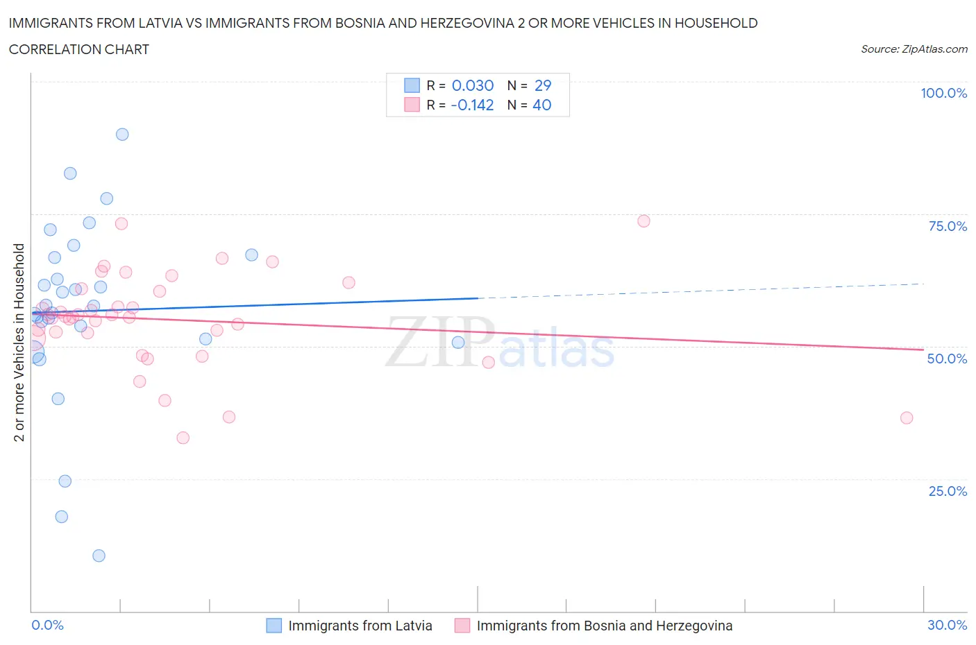 Immigrants from Latvia vs Immigrants from Bosnia and Herzegovina 2 or more Vehicles in Household