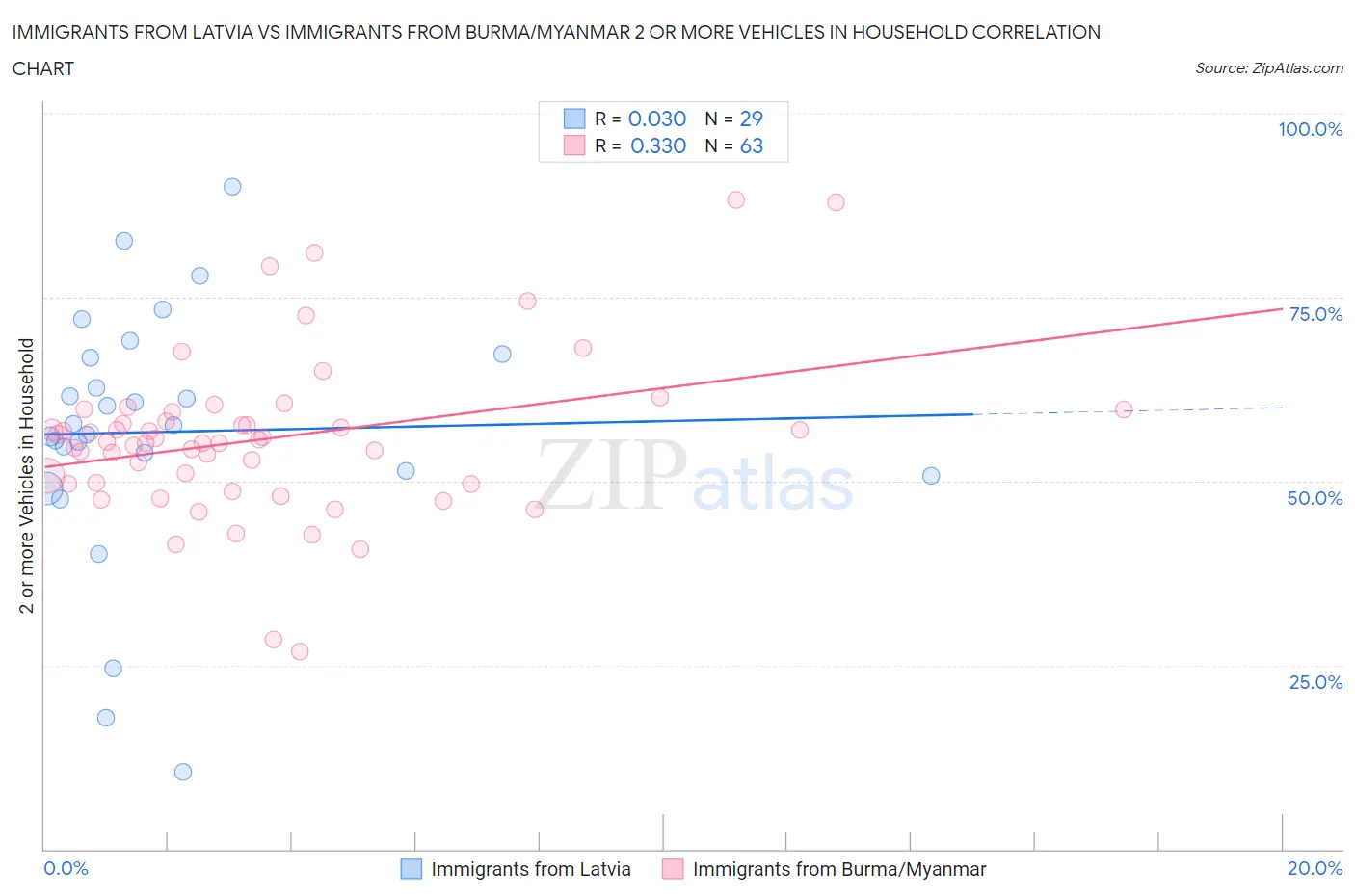 Immigrants from Latvia vs Immigrants from Burma/Myanmar 2 or more Vehicles in Household