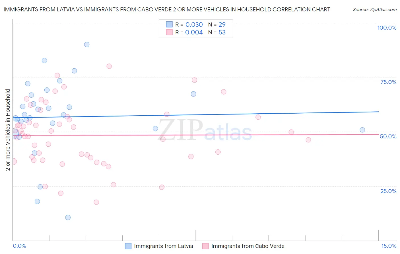 Immigrants from Latvia vs Immigrants from Cabo Verde 2 or more Vehicles in Household