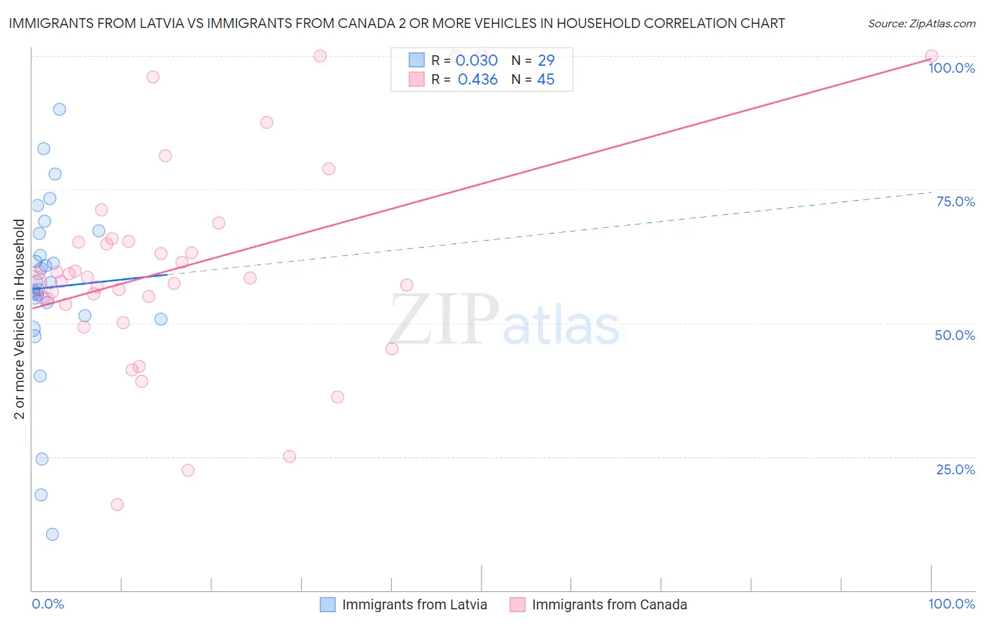 Immigrants from Latvia vs Immigrants from Canada 2 or more Vehicles in Household