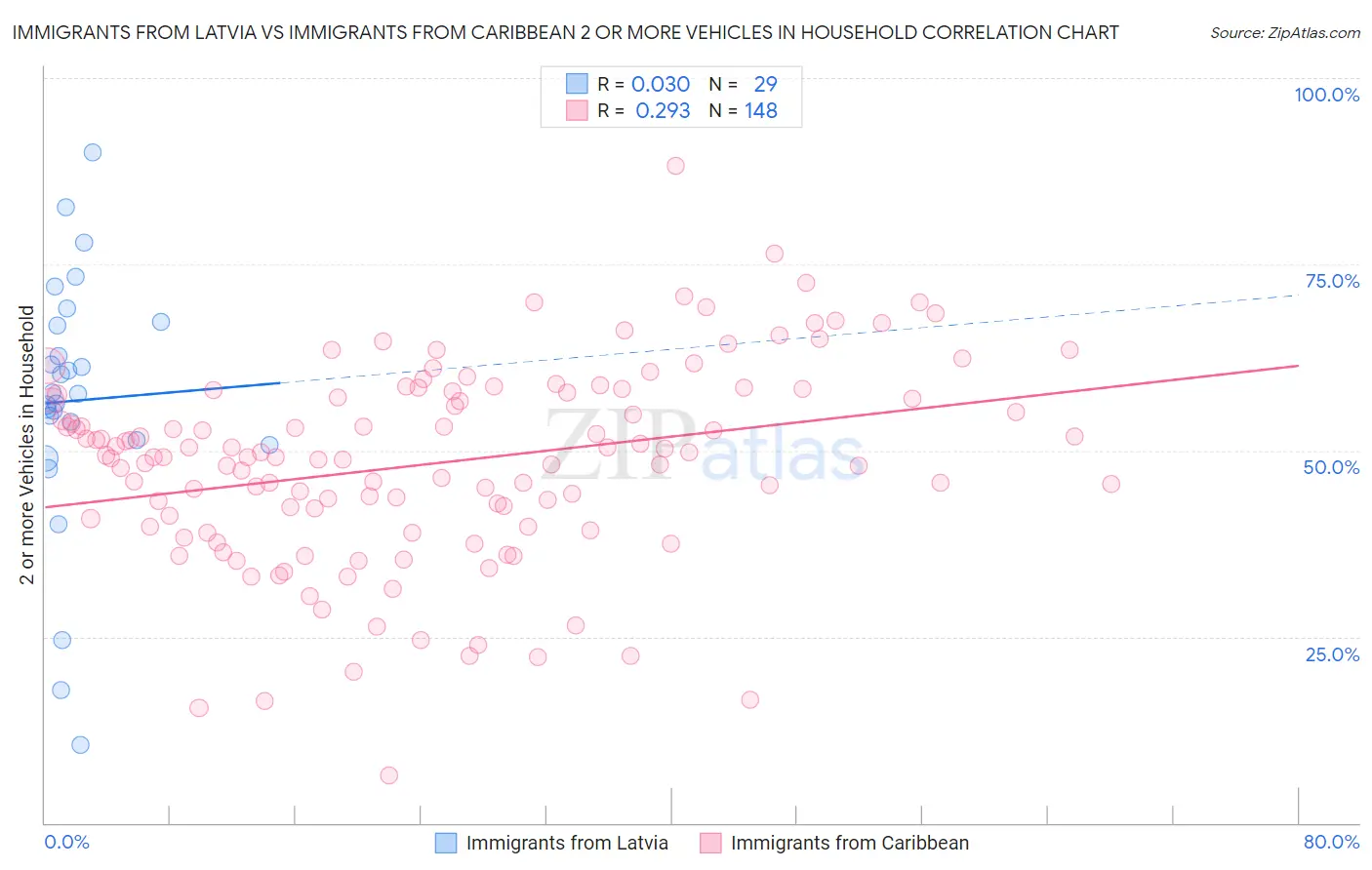 Immigrants from Latvia vs Immigrants from Caribbean 2 or more Vehicles in Household