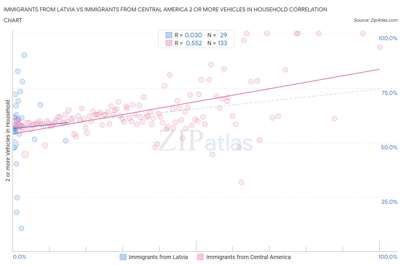 Immigrants from Latvia vs Immigrants from Central America 2 or more Vehicles in Household
