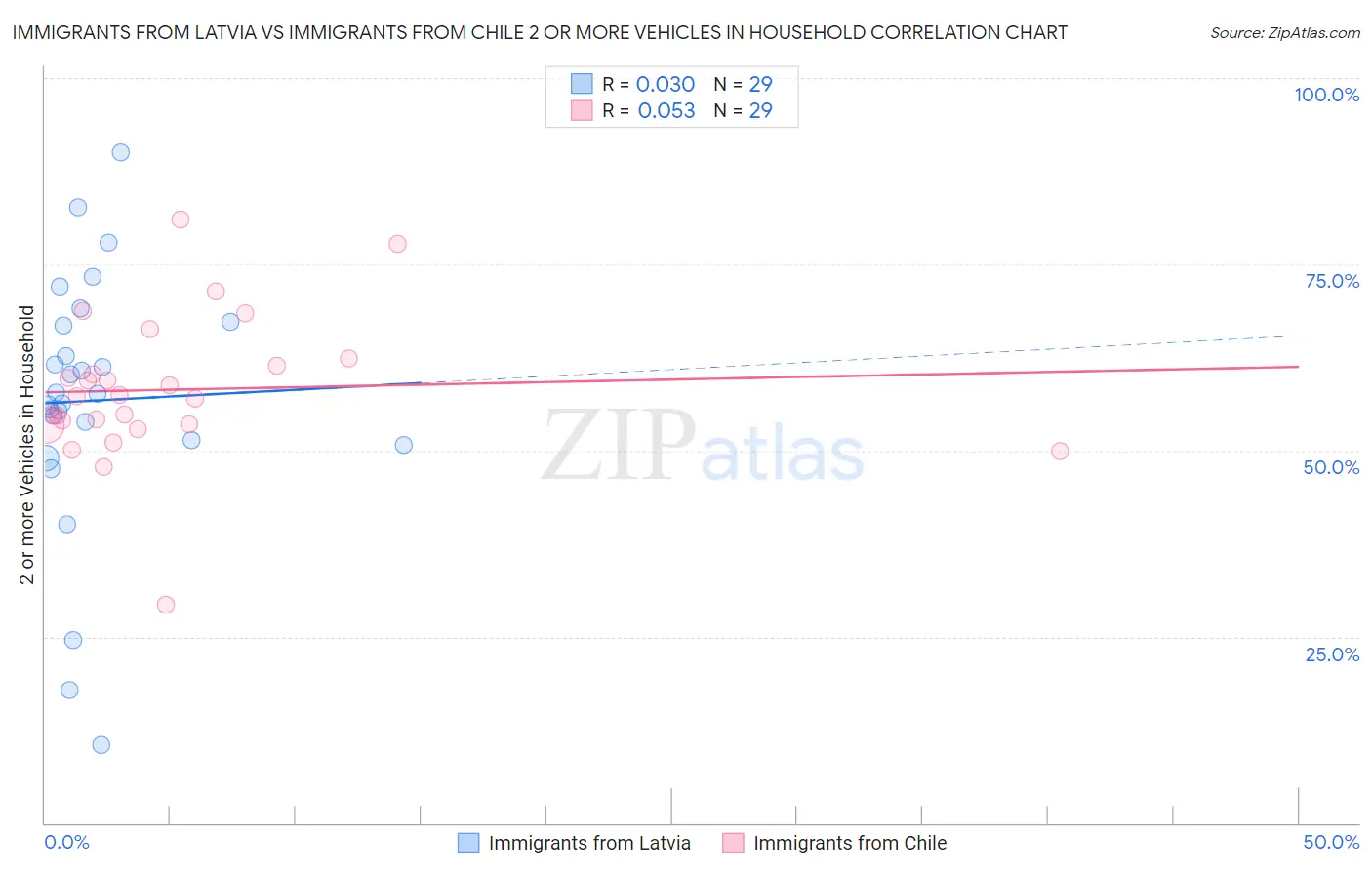 Immigrants from Latvia vs Immigrants from Chile 2 or more Vehicles in Household