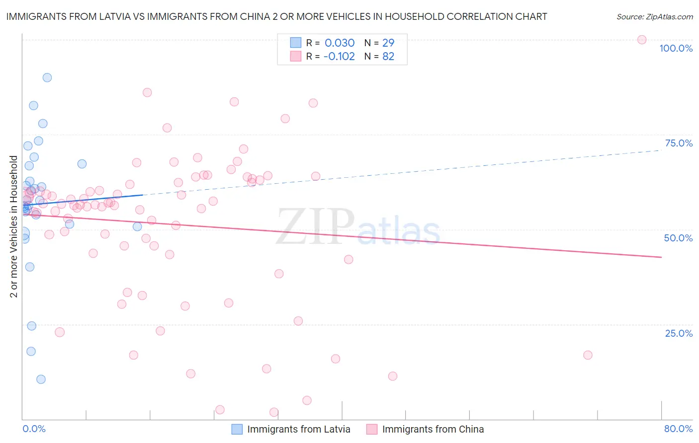 Immigrants from Latvia vs Immigrants from China 2 or more Vehicles in Household