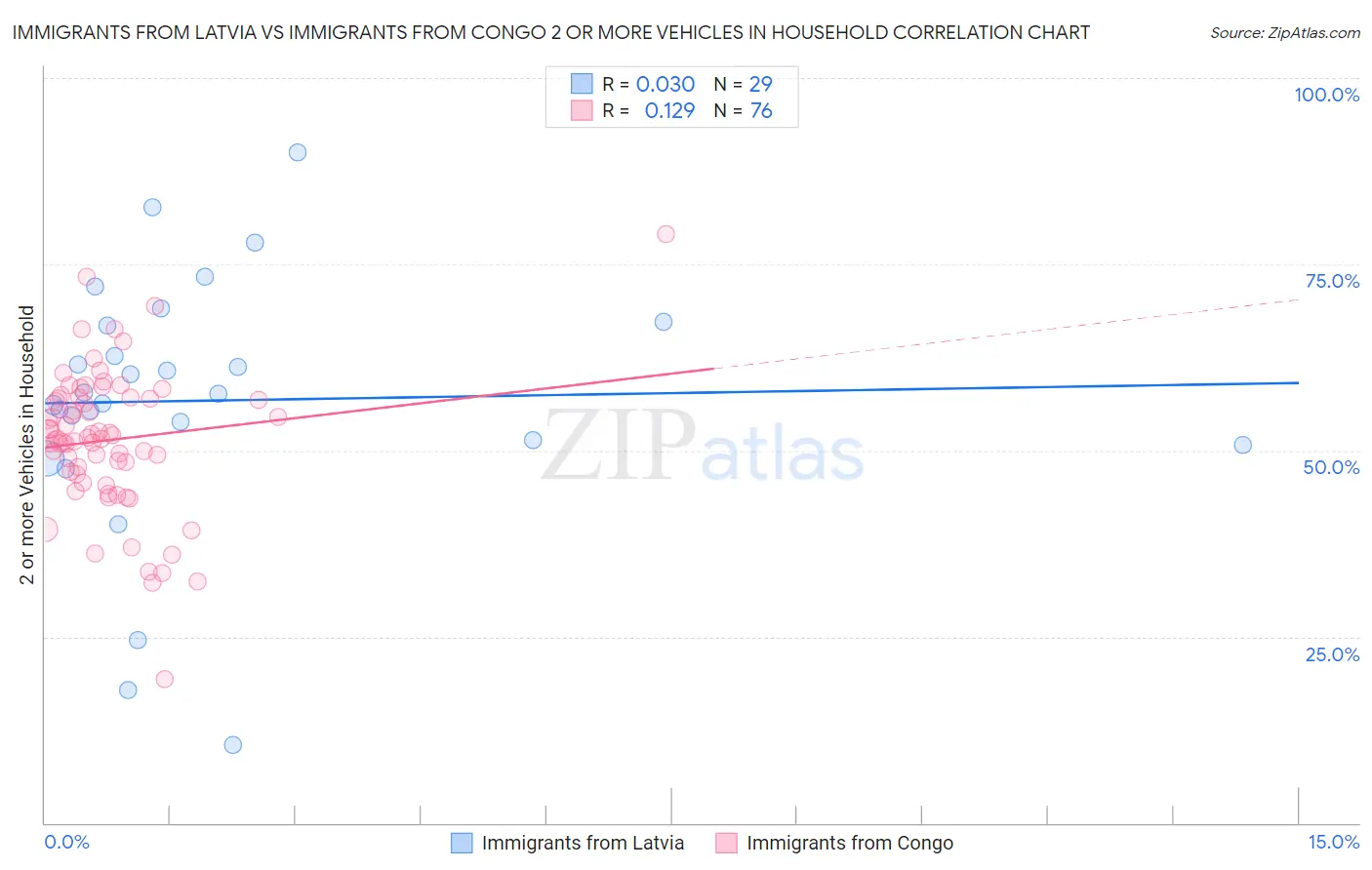 Immigrants from Latvia vs Immigrants from Congo 2 or more Vehicles in Household