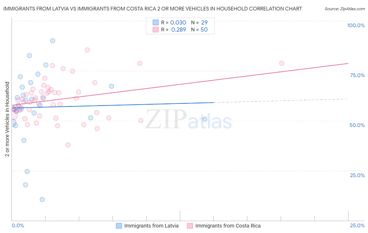 Immigrants from Latvia vs Immigrants from Costa Rica 2 or more Vehicles in Household