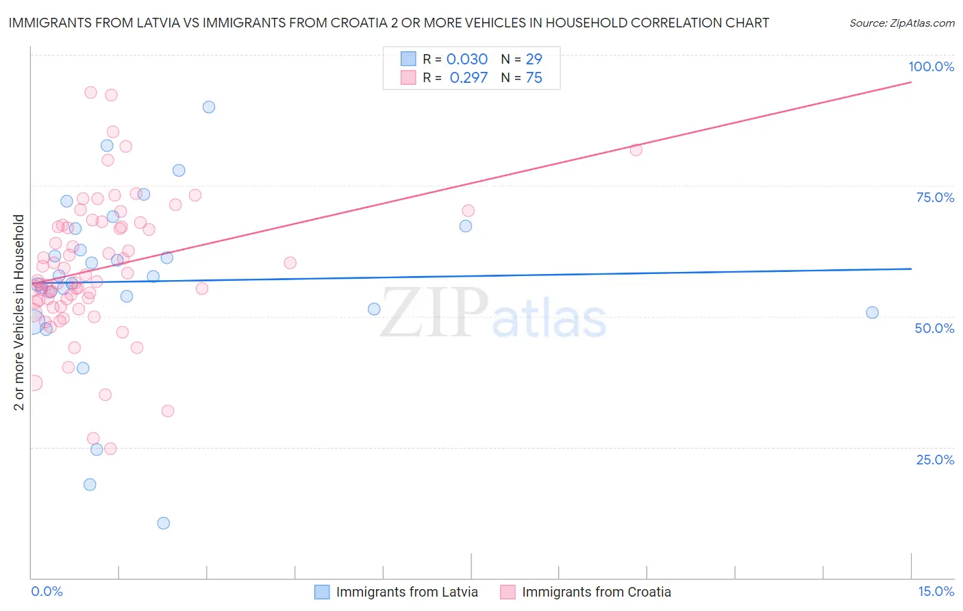Immigrants from Latvia vs Immigrants from Croatia 2 or more Vehicles in Household