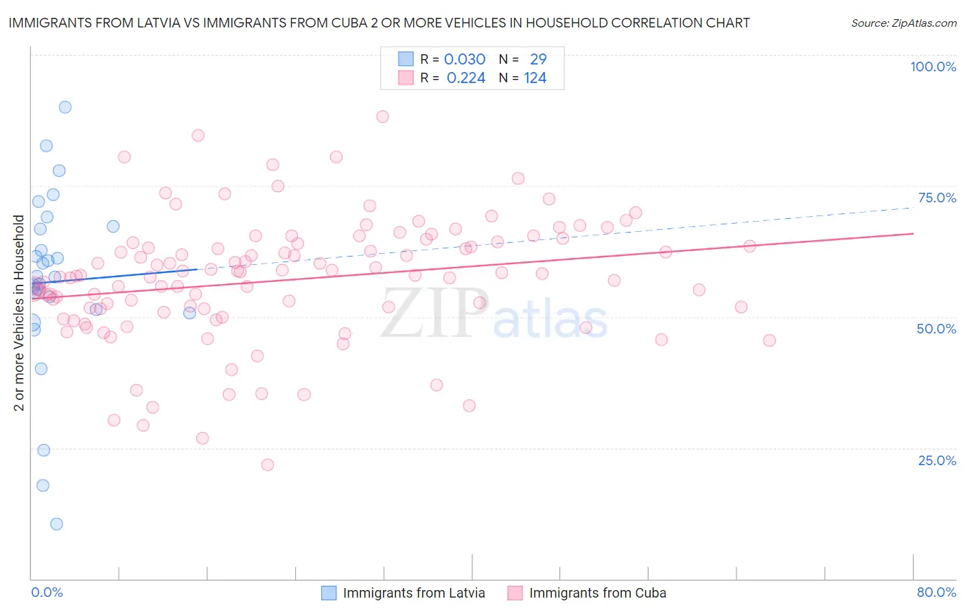 Immigrants from Latvia vs Immigrants from Cuba 2 or more Vehicles in Household