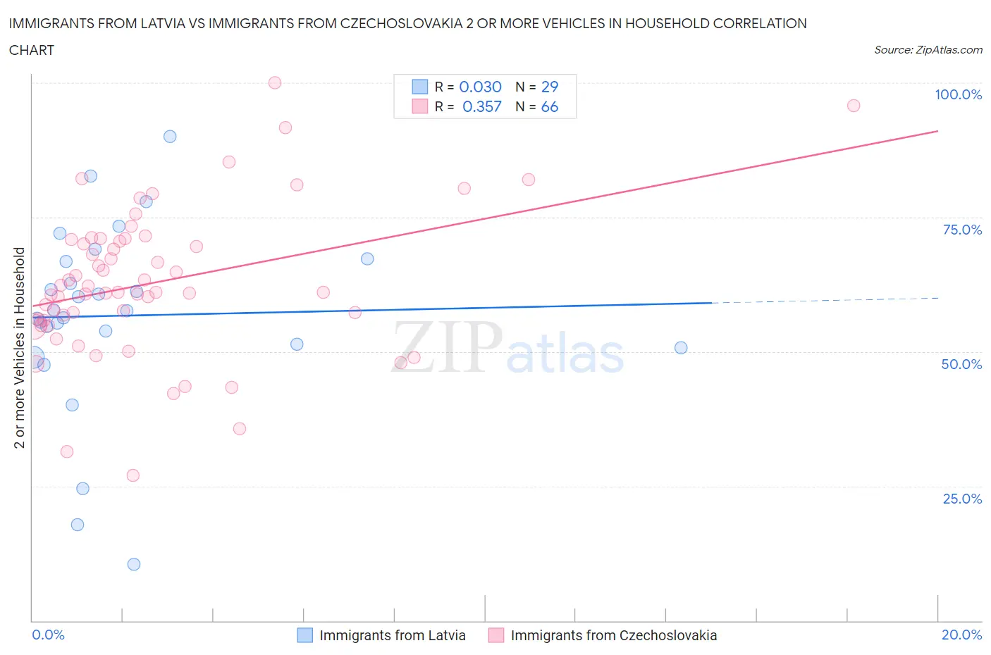 Immigrants from Latvia vs Immigrants from Czechoslovakia 2 or more Vehicles in Household