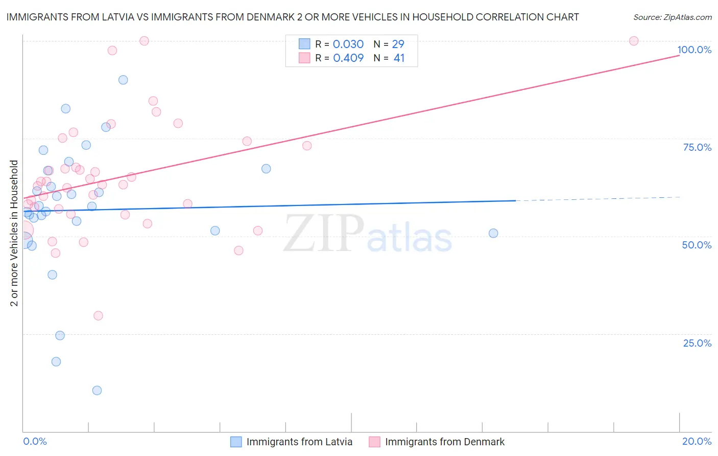 Immigrants from Latvia vs Immigrants from Denmark 2 or more Vehicles in Household