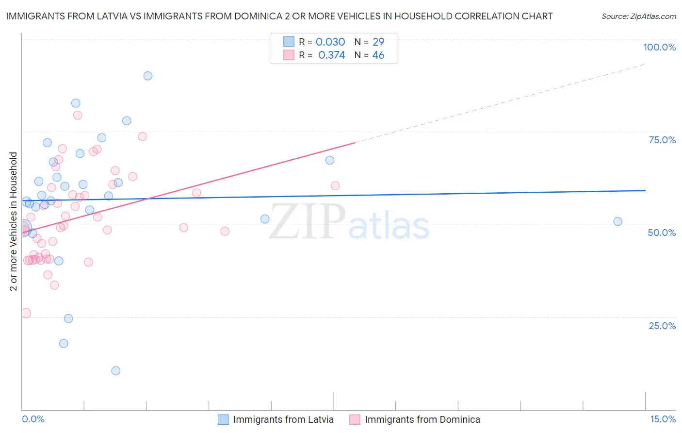 Immigrants from Latvia vs Immigrants from Dominica 2 or more Vehicles in Household