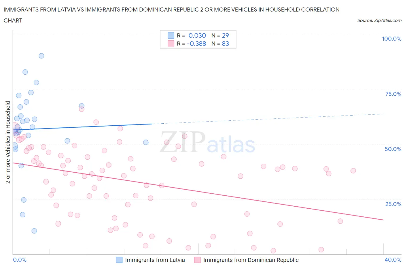 Immigrants from Latvia vs Immigrants from Dominican Republic 2 or more Vehicles in Household