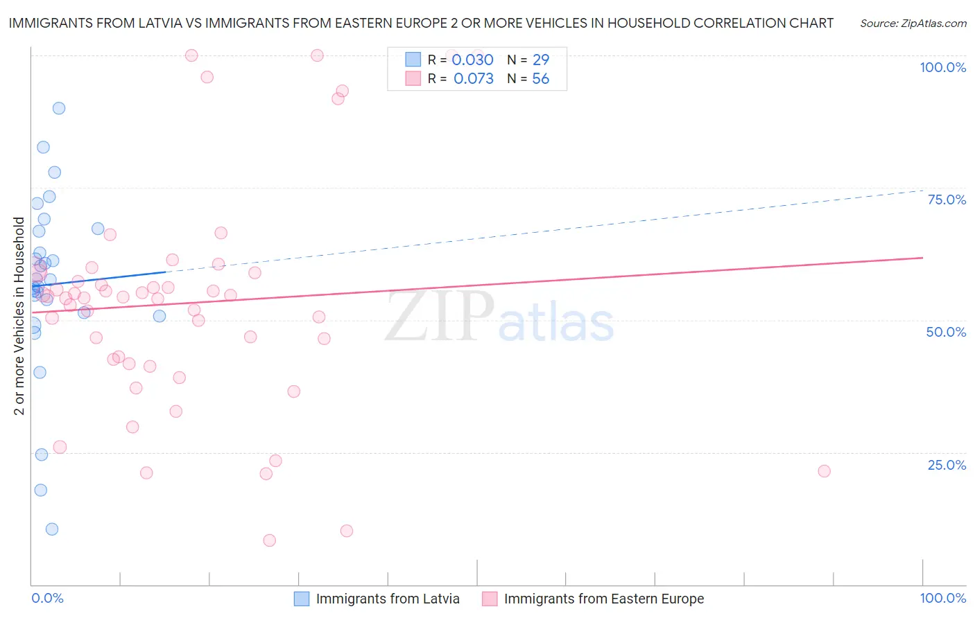 Immigrants from Latvia vs Immigrants from Eastern Europe 2 or more Vehicles in Household