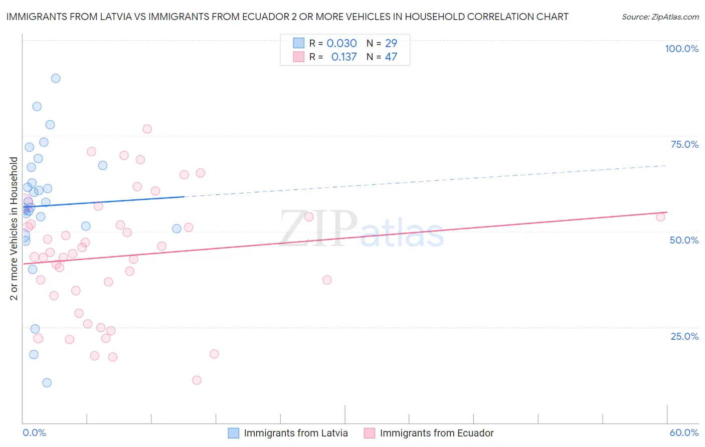 Immigrants from Latvia vs Immigrants from Ecuador 2 or more Vehicles in Household
