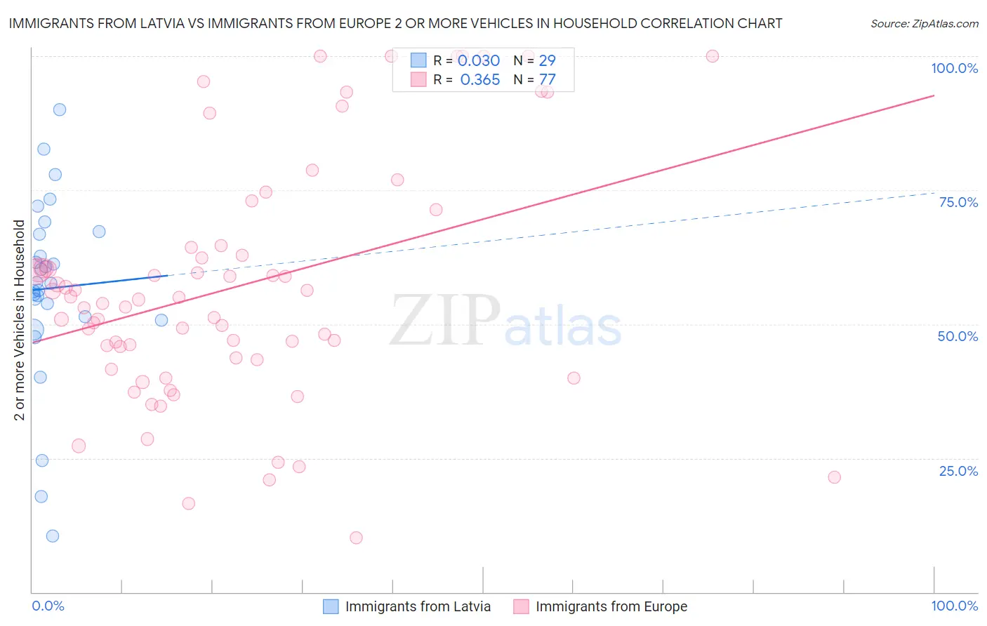 Immigrants from Latvia vs Immigrants from Europe 2 or more Vehicles in Household