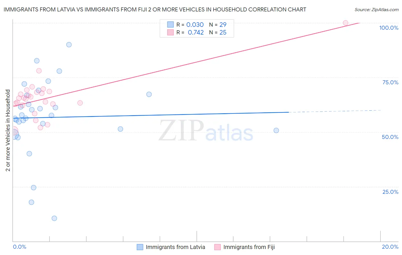 Immigrants from Latvia vs Immigrants from Fiji 2 or more Vehicles in Household