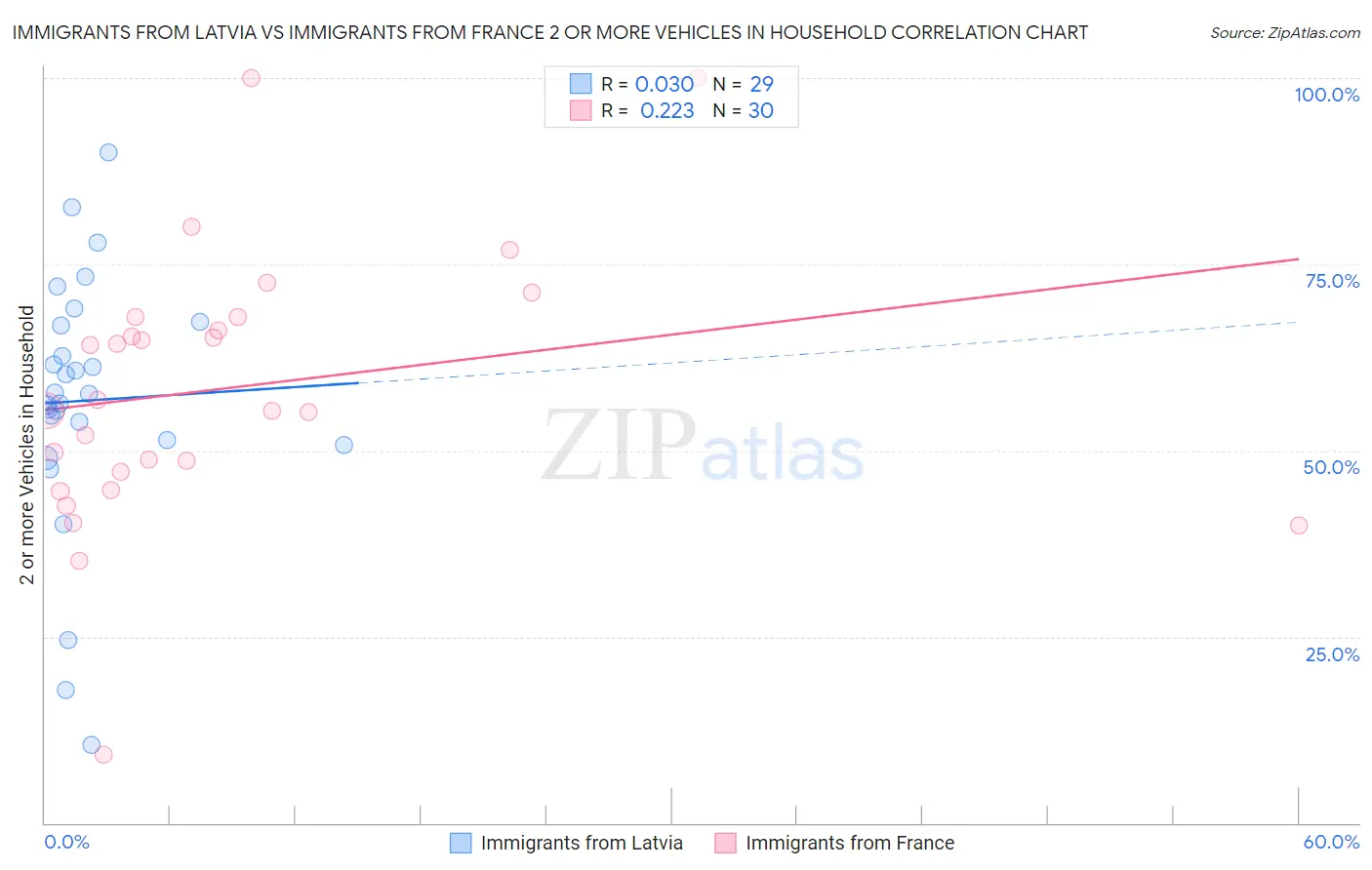 Immigrants from Latvia vs Immigrants from France 2 or more Vehicles in Household