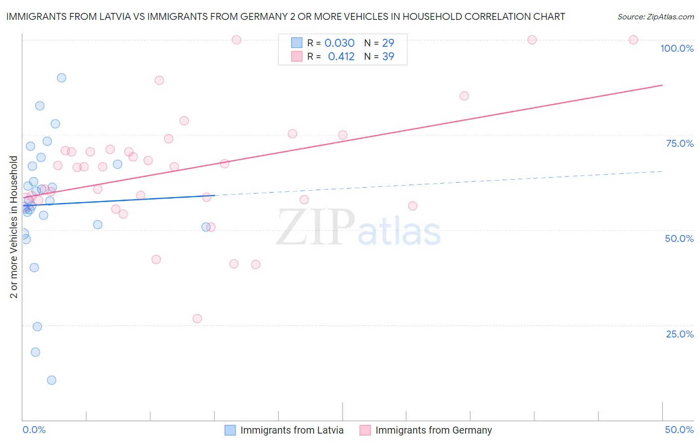 Immigrants from Latvia vs Immigrants from Germany 2 or more Vehicles in Household